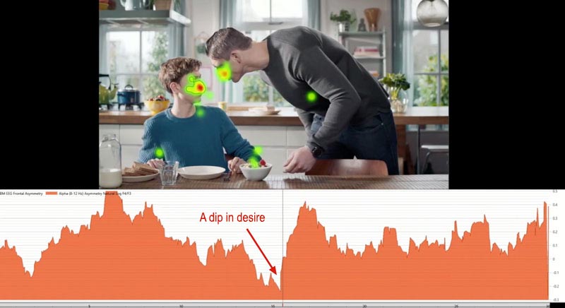 eyetracking advertisement analysis Unravel Research